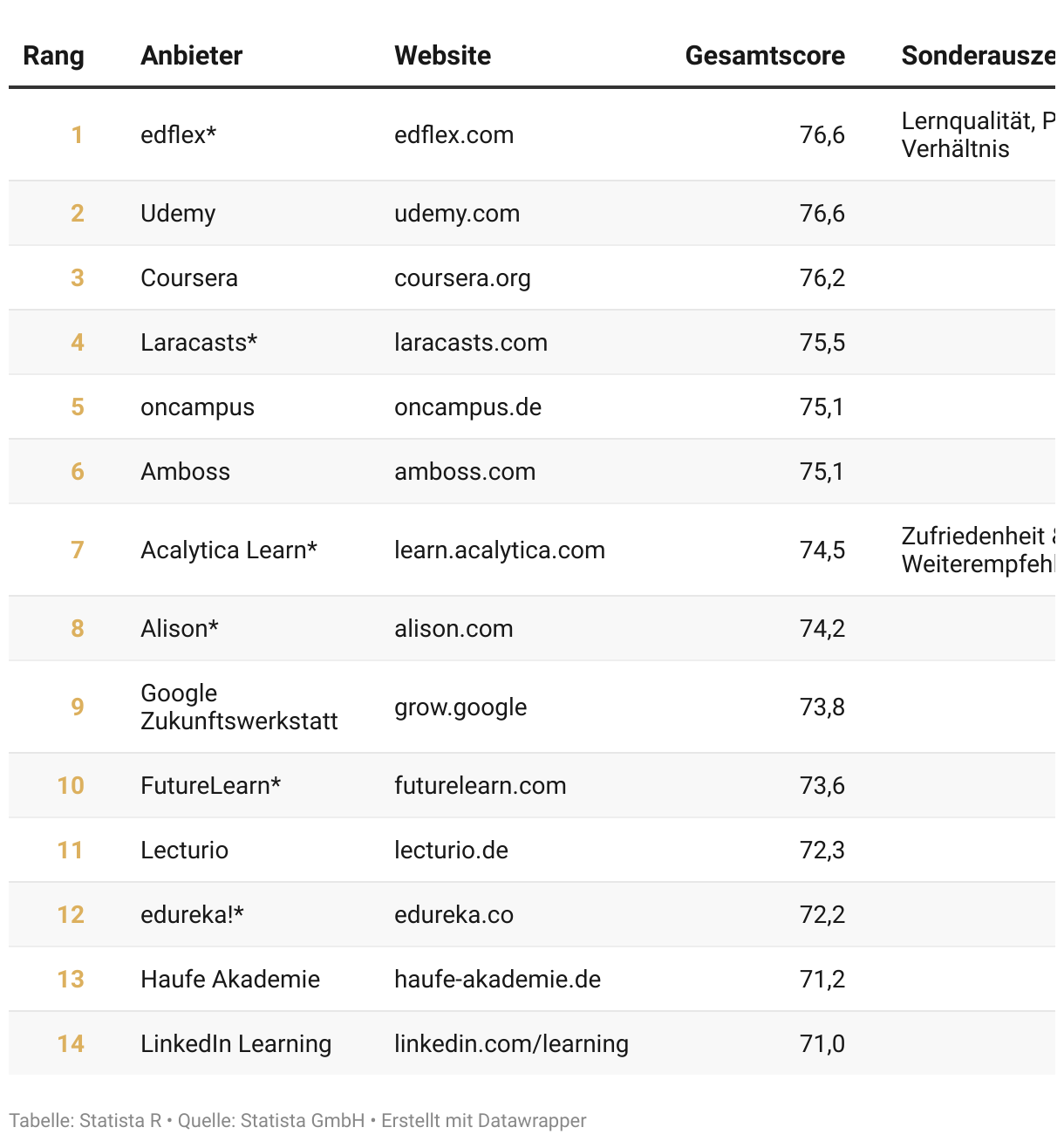 Ranking der Top Weiterbildungsanbieter Deutschlands 2024, Kategorie E-Learning Allgemein