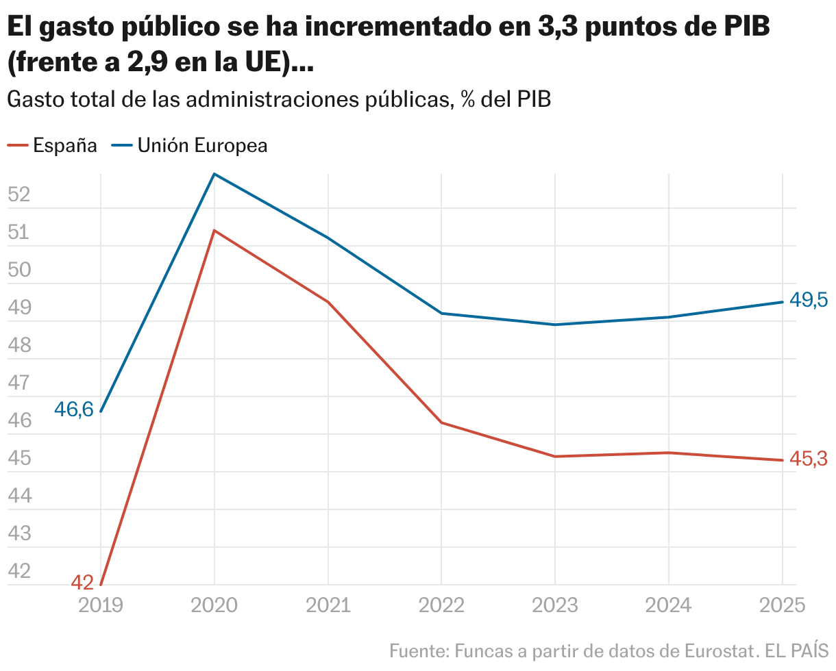 El gasto público se ha incrementado en 3,3 puntos de PIB (frente a 2,9 en la UE)... (Líneas)