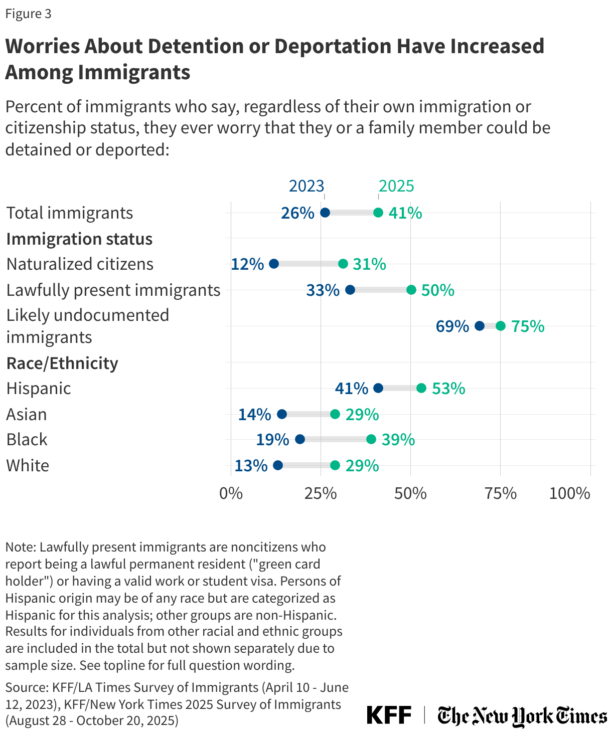 Worries About Detention or Deportation Have Increased Among Immigrants