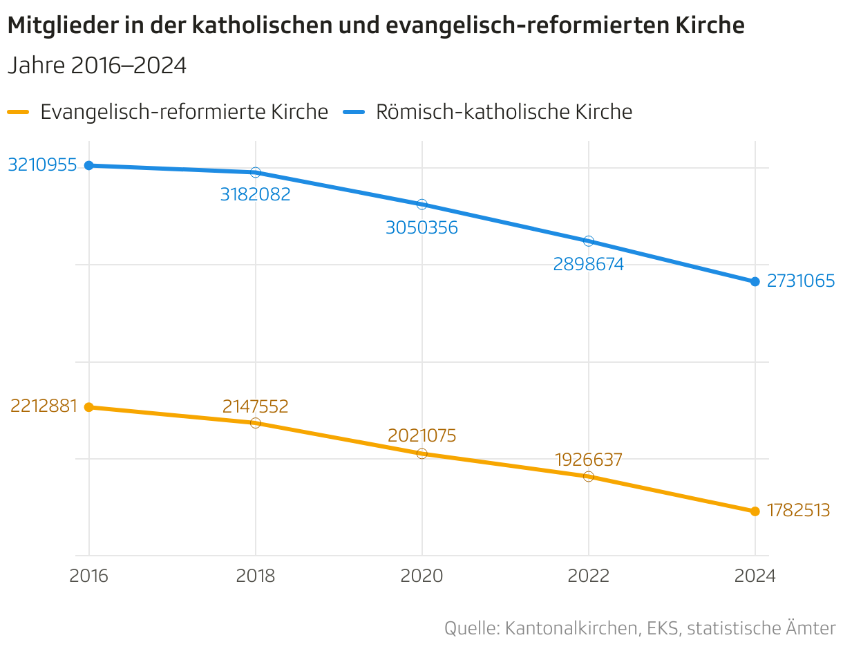 Mitglieder in der katholischen und evangelisch-reformierten Kirche (Liniendiagramm)