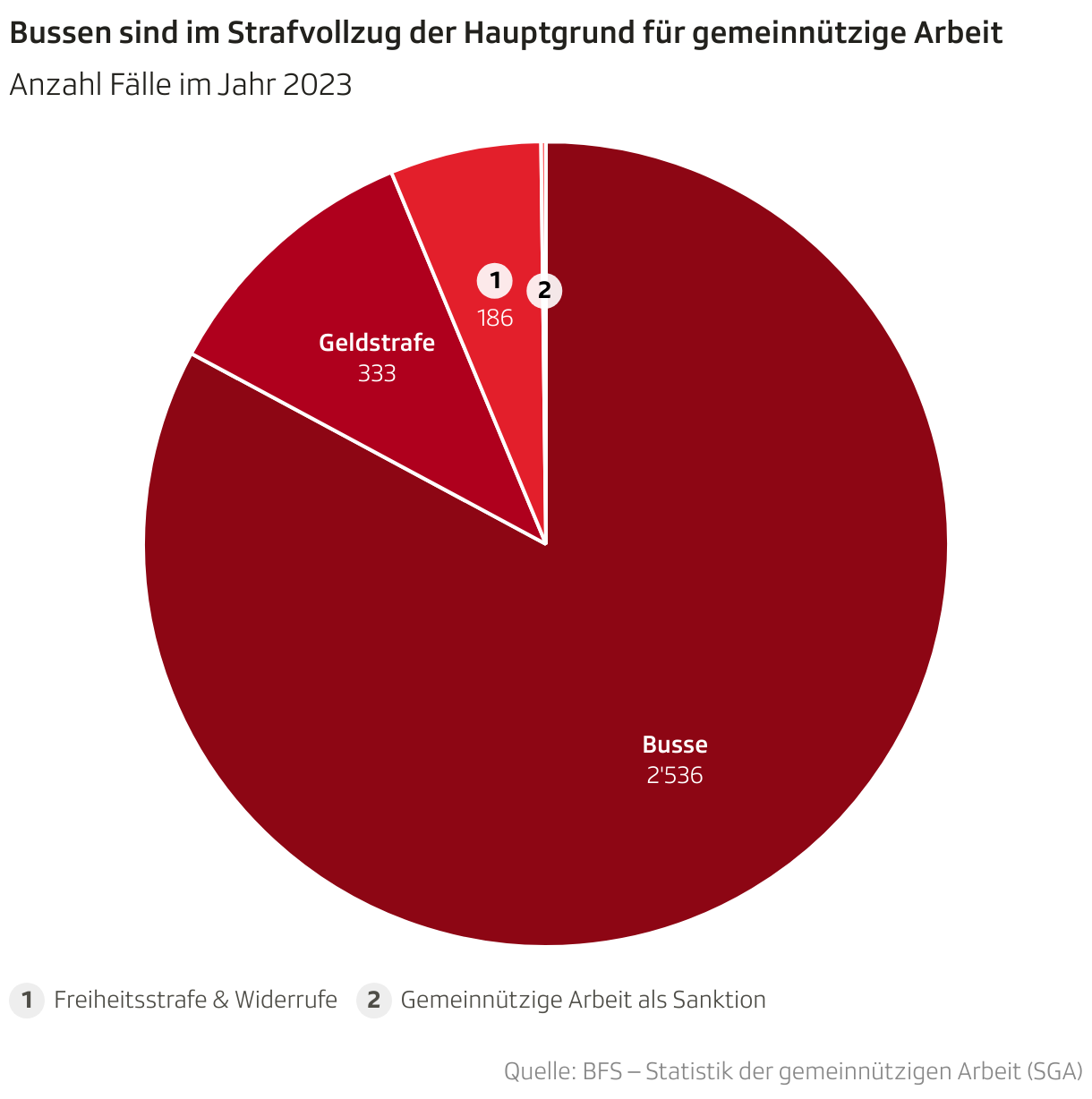 Bussen sind der Hauptgrund für gemeinnützige Arbeit (Torten-diagramm)