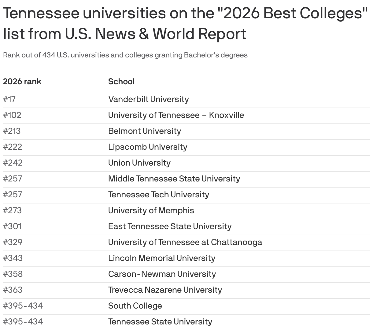 A list of Tennessee universities on the 2026 Best Colleges list from U.S. News & World Report. Vanderbilt University tops the list with a rank of #17 out of 434.