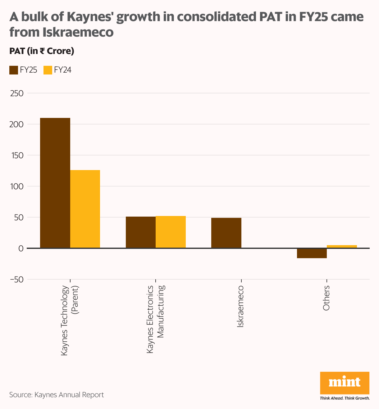 A bulk of Kaynes' growth in consolidated PAT in FY25 came from Iskraemeco (Grouped column chart)