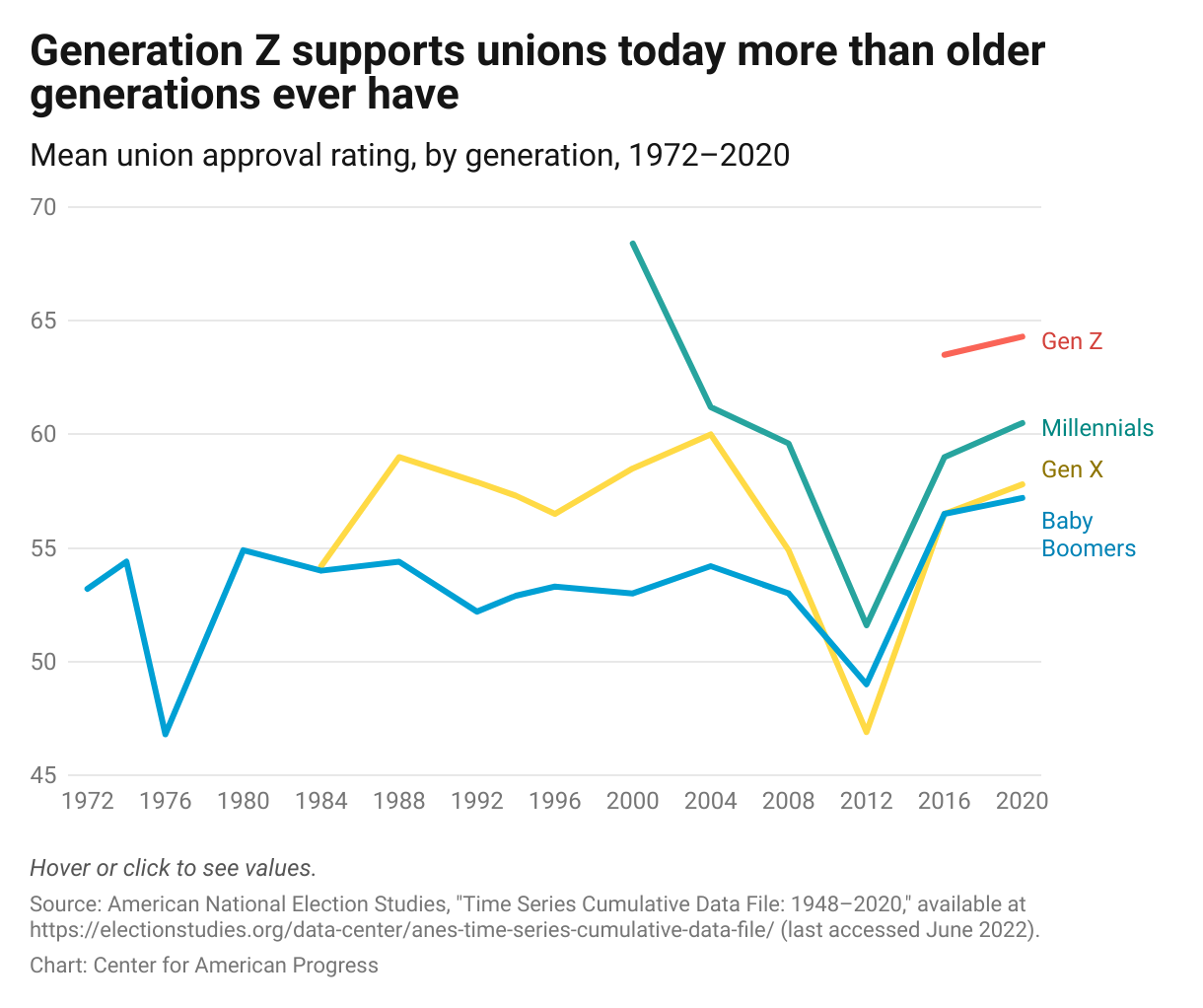 Line chart showing the greater union approval rating among Gen Z and Millennials compared with older generations, with Gen Zers and Millennials reaching an approval rating of 64.3 percent and 60.5 percent compared with 57.8 percent among Gen Xers and 57.2 percent among Baby Boomers in 2020.