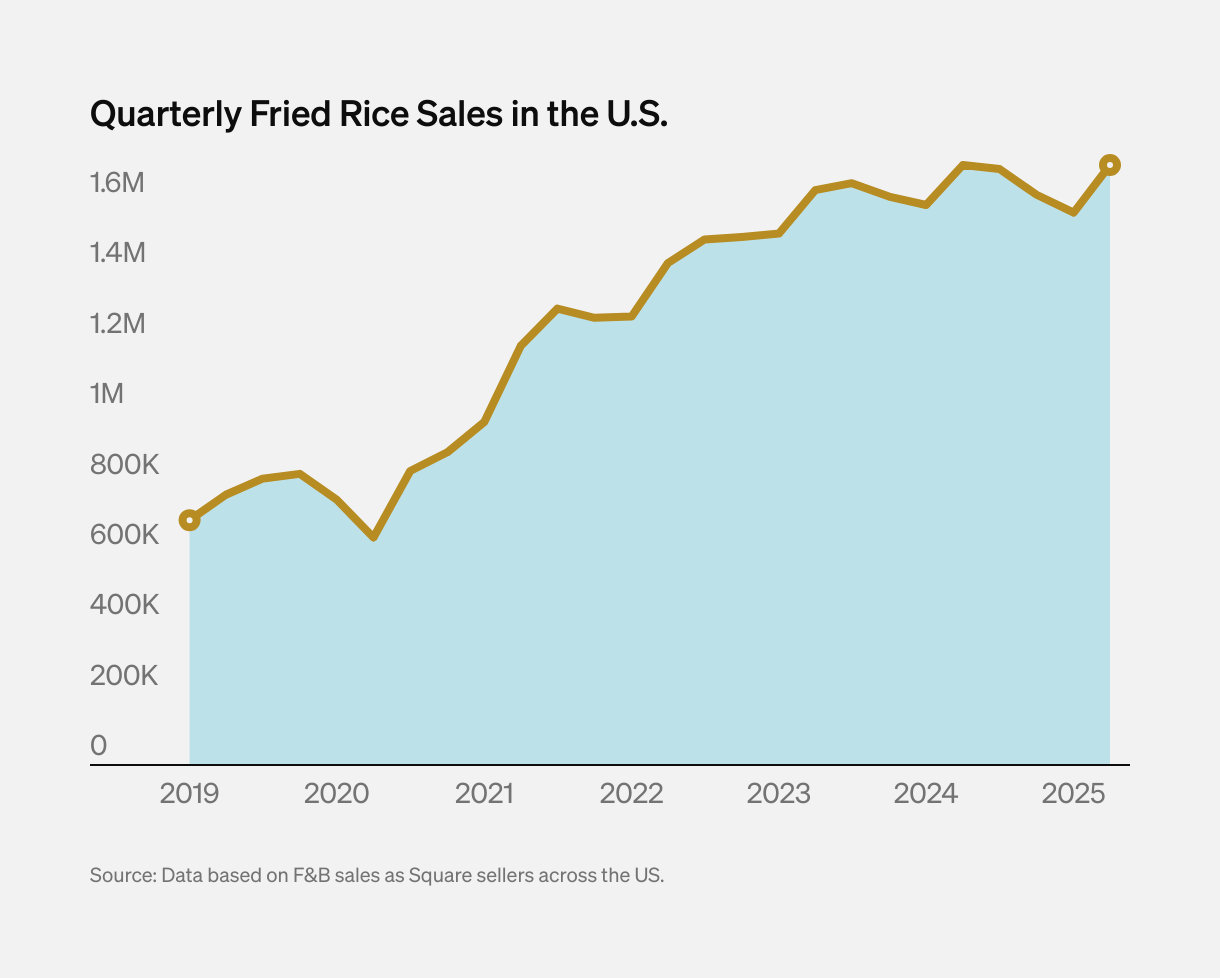 Quarterly Fried Rice Sales in the U.S. (Line chart)