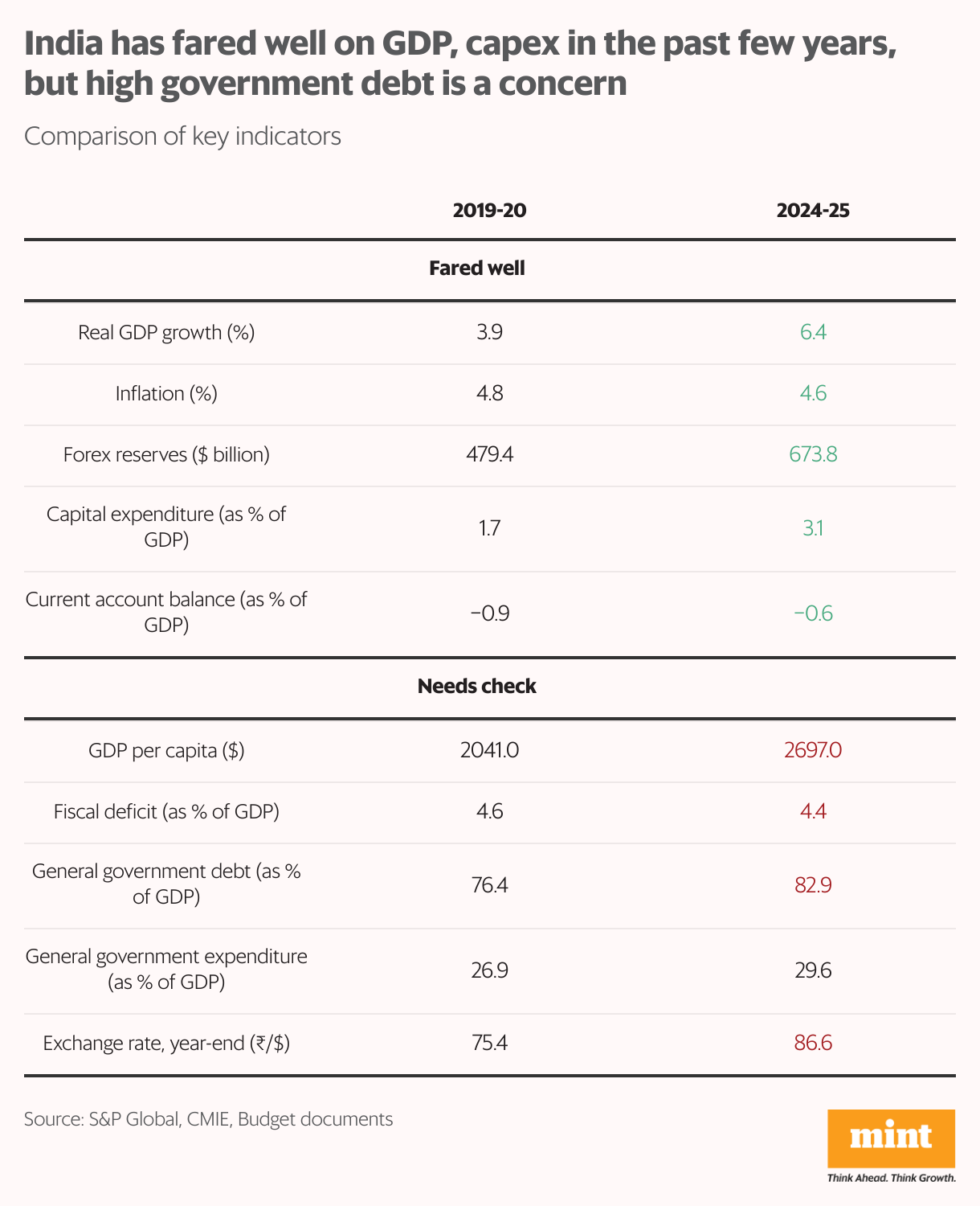 A table showing the different economic indicators that have showed an improvement or needs to kept in check for India's rating to increase further, comparison done for 2019-20 and 2024-25.