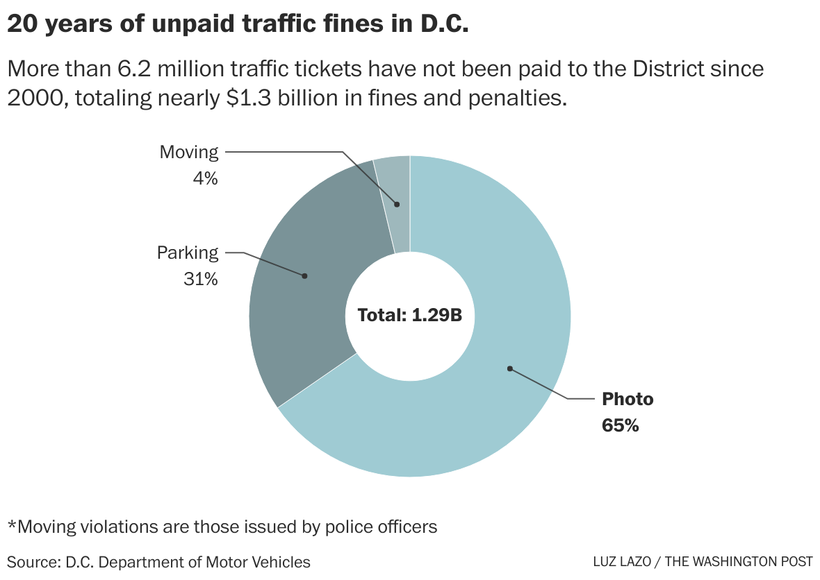 Receive a DC parking ticket? Here's how to get alerts to pay it on