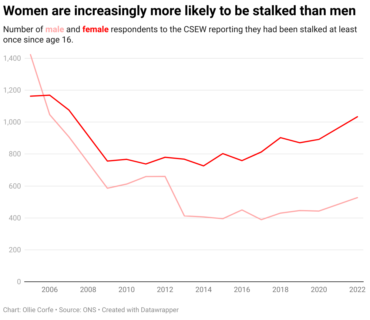 Line chart displaying stalking rates for women and men.