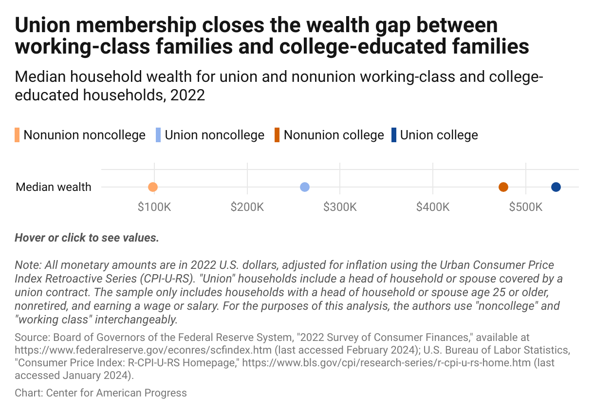 This horizontal bar chart shows that union college households have $533,436 in median wealth, union noncollege households have $262,600 in median wealth, and nonunion noncollege households have $98,800 in median wealth. 