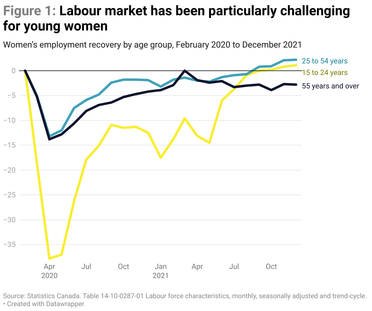 A line chart showing women's employment recovery by age group between February 2020 and December 2021, where recovery has been bumpy, particularly for women 15-24 years-of-age.