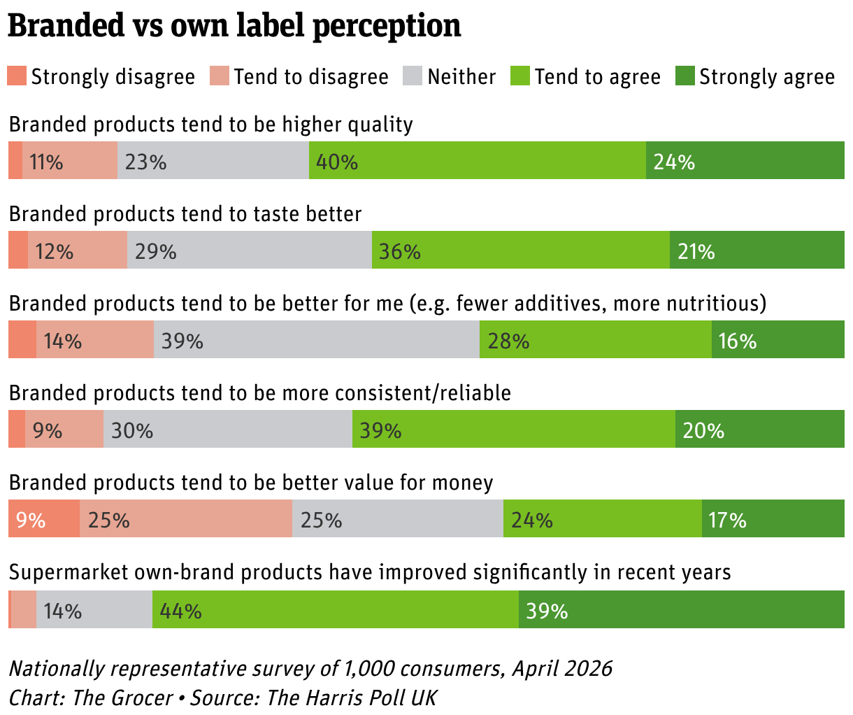 Branded vs own label perception (Stacked Bars)