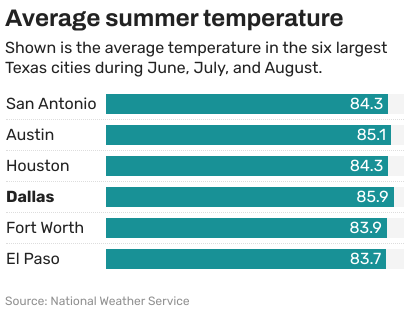 Which Texas city has the hottest and worst summer weather?