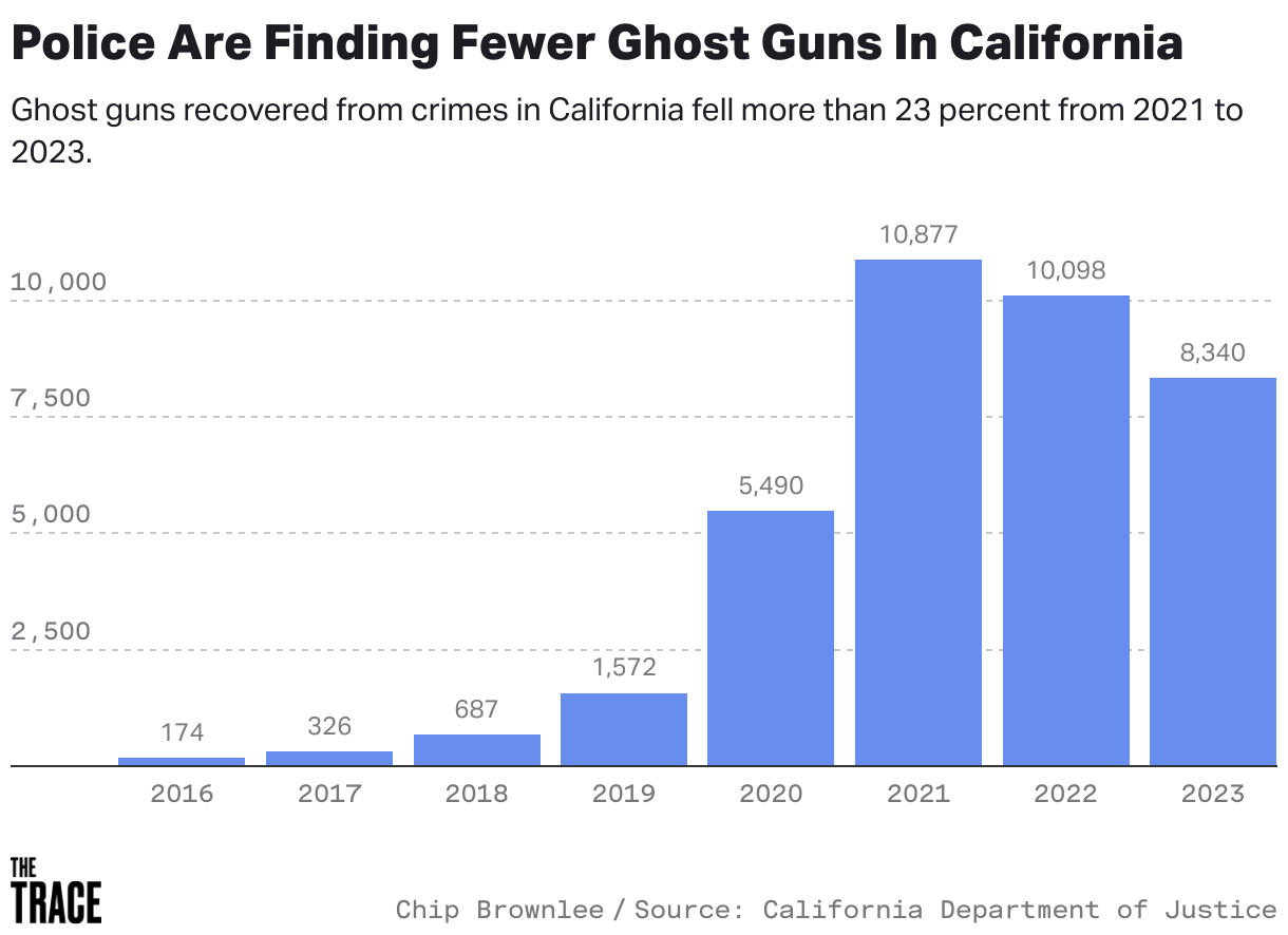 Data from the California Department of Justice's Office of Gun Violence Prevention shows that ghost gun recoveries increased from 174 in 2016 to 10,877 in 2021, before falling to 8,340 in 2023.