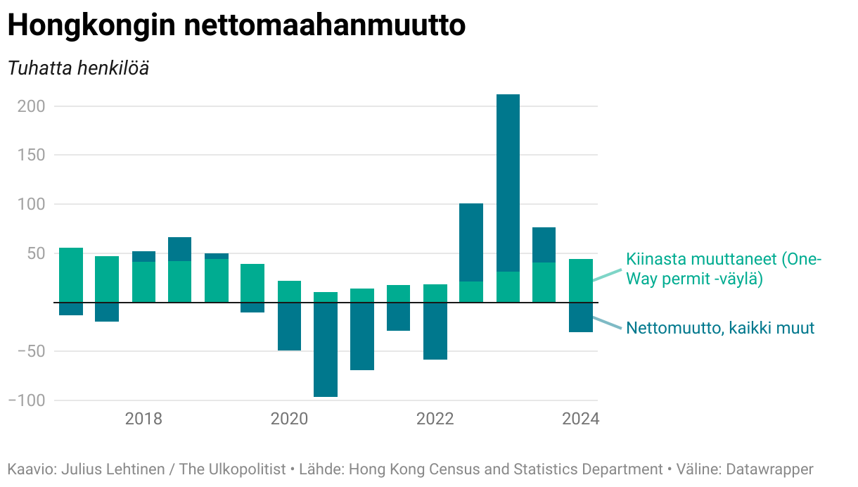 Hongkongin nettomaahanmuutto, pylväskuvaaja