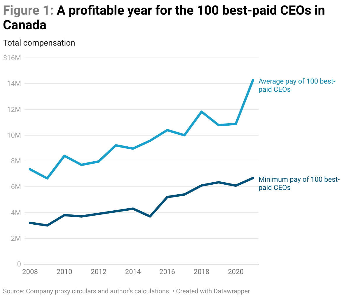 Line graph of the average and minimum total compensation of the 100 best-paid CEOs in Canada since 2008. Both values have been trending higher over the period, with average pay increasing sharply since 2020.