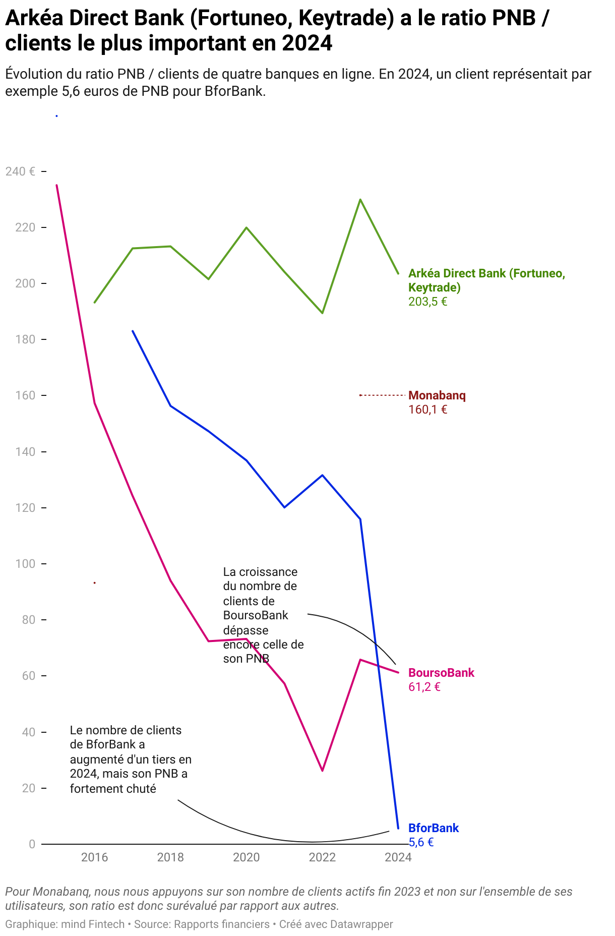Arkéa Direct Bank (Fortuneo, Keytrade) a le ratio PNB / client le plus important en 2024 (Lignes)