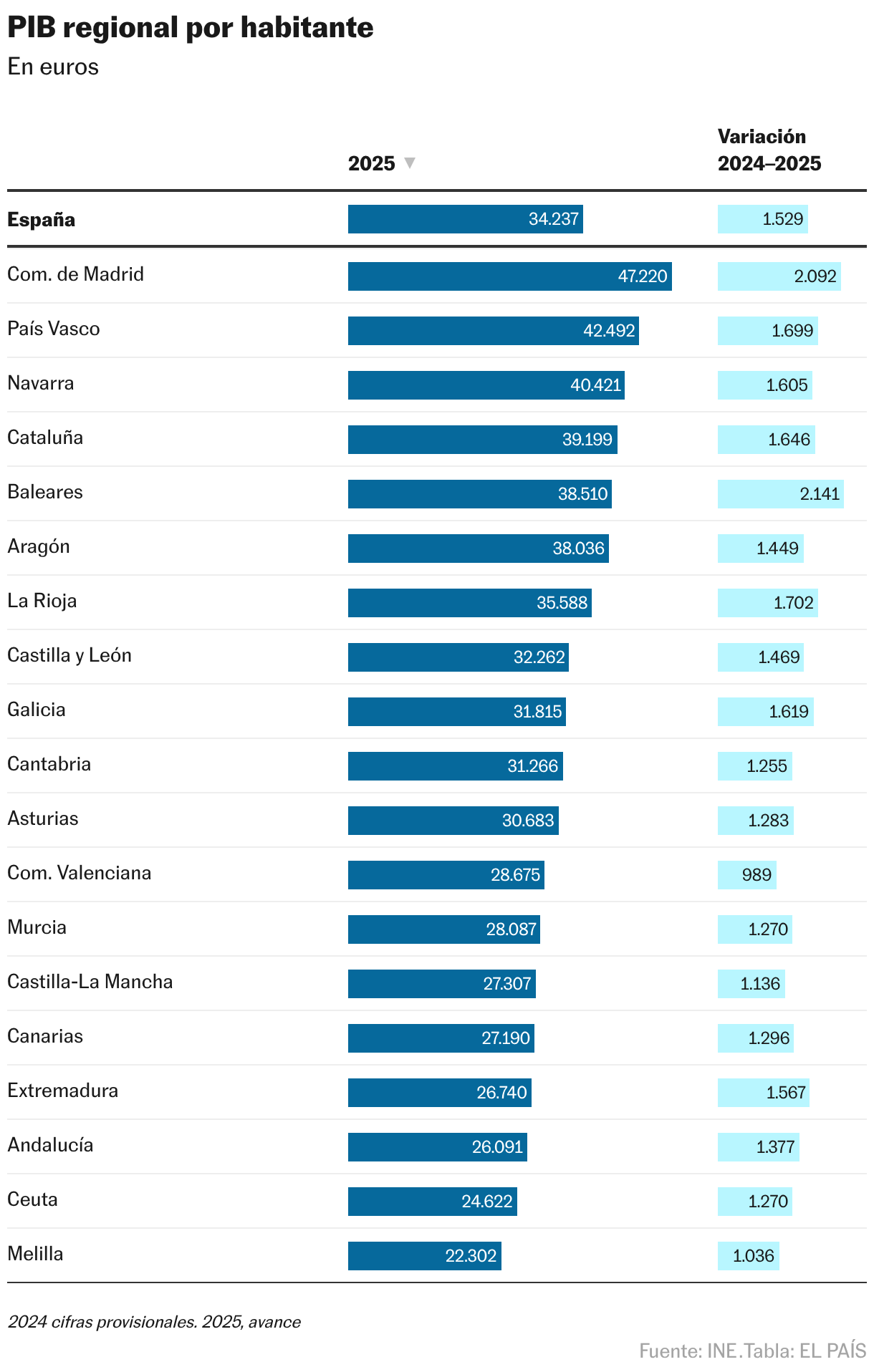 PIB regional por habitante (Tabla)