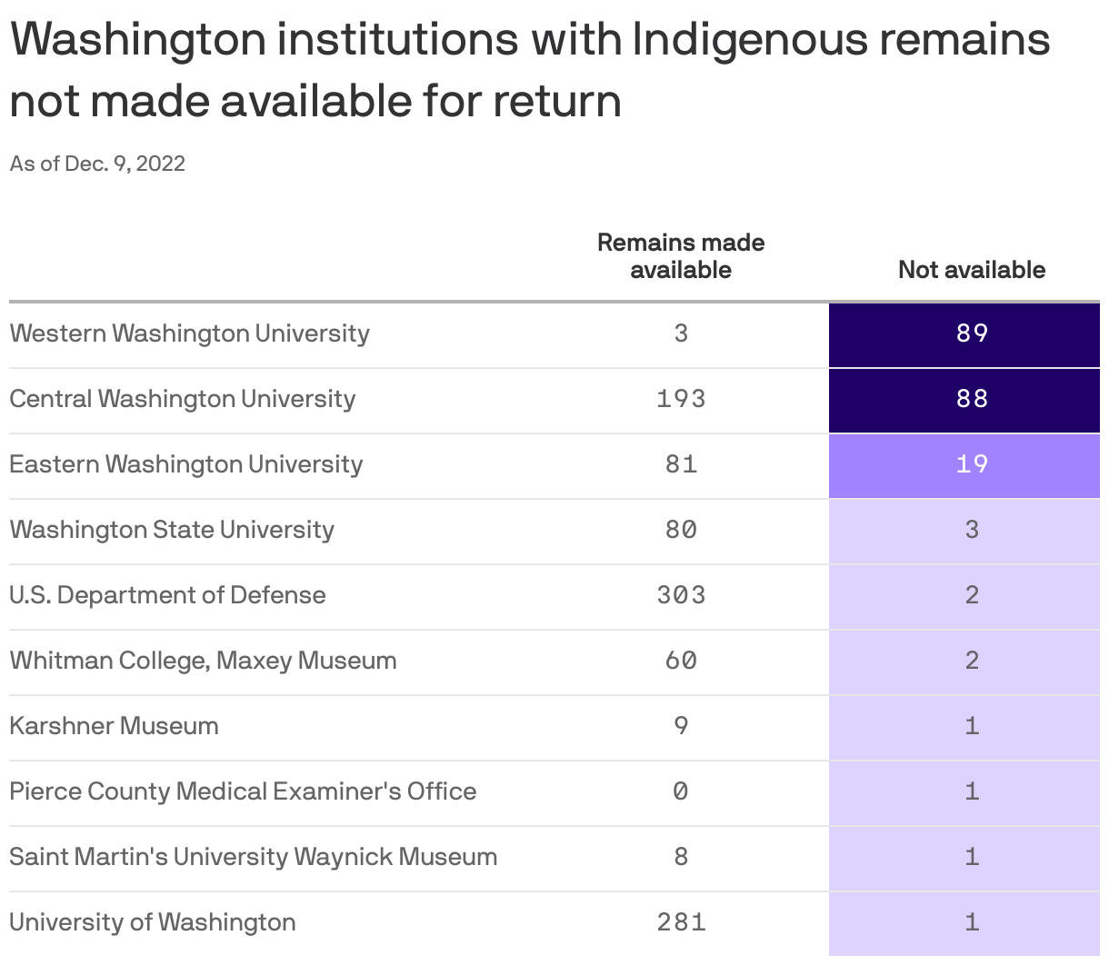 Washington institutions with Indigenous remains not made available for return