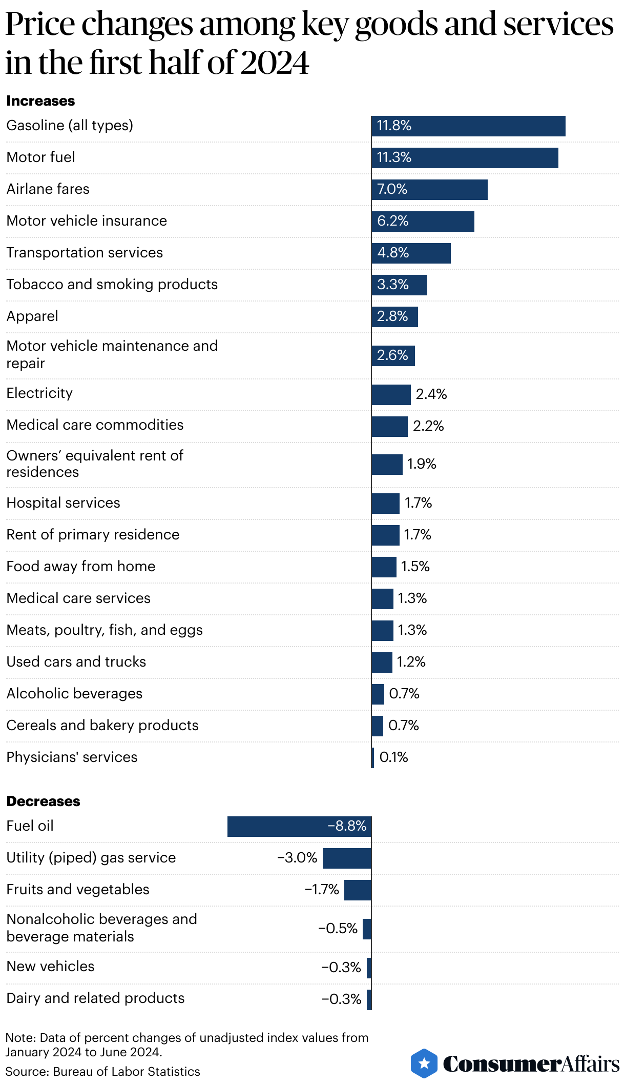 Consumer News: Here's how prices of key goods and services changed in the first half of 2024