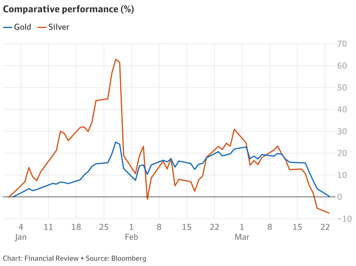 Gold and silver prices fall amid escalating conflict in the Middle East ...