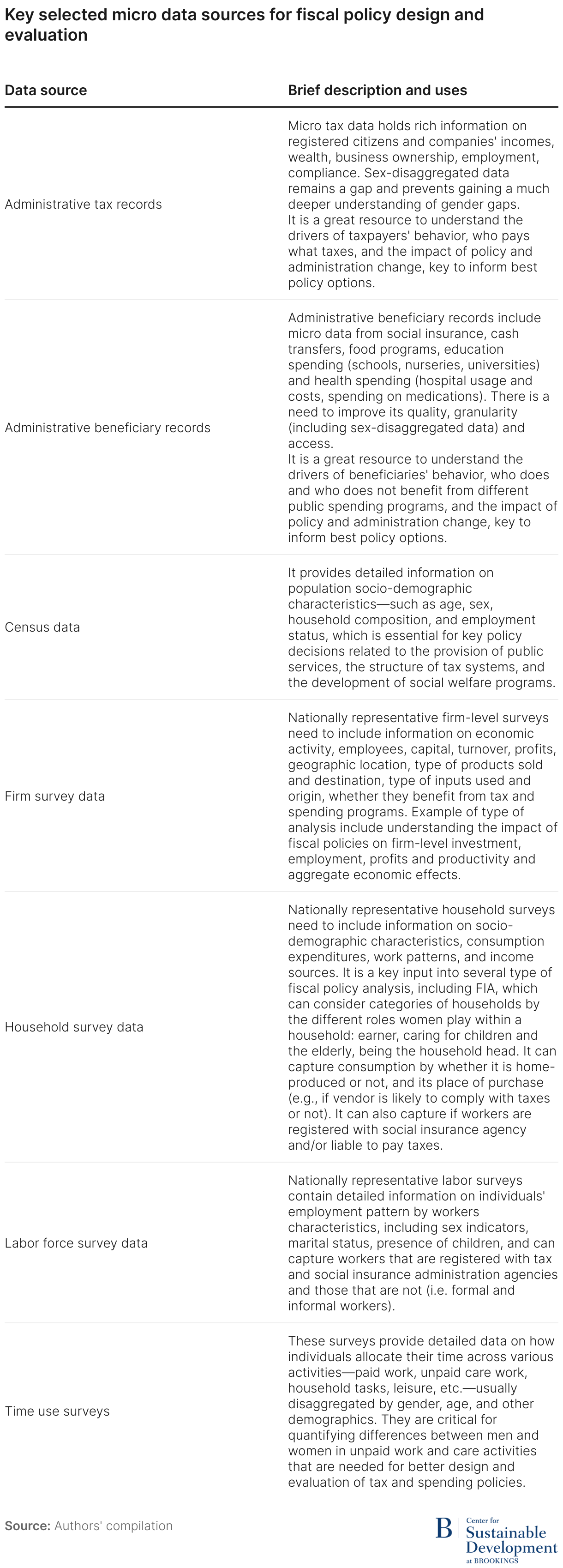 Key selected micro data sources for fiscal policy design and evaluation (Table)