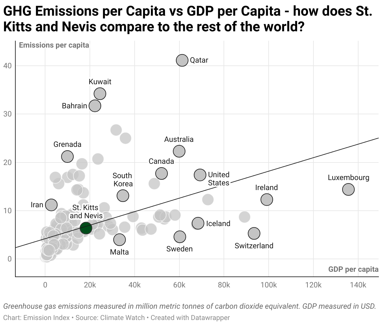Greenhouse Gas Emissions in St. Kitts and Nevis 3 Scatter chart of emissions per capita and GDP per capita