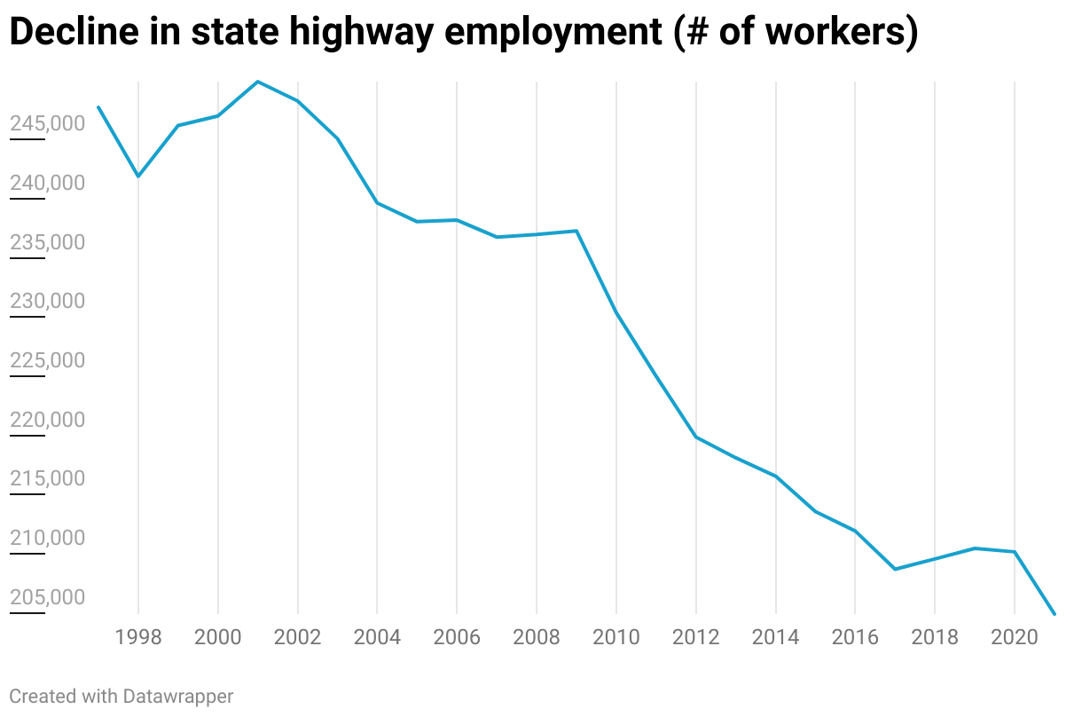 Decline in state highway employment (# of workers) (Line chart)