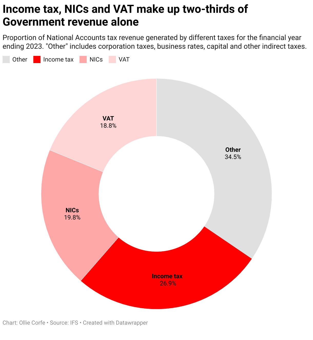 Donut chart of tax revenue composition.