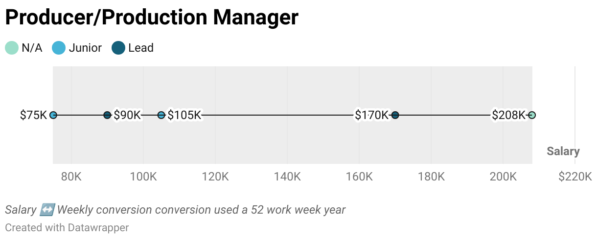 Producer/Production Manager (Scatter Plot)