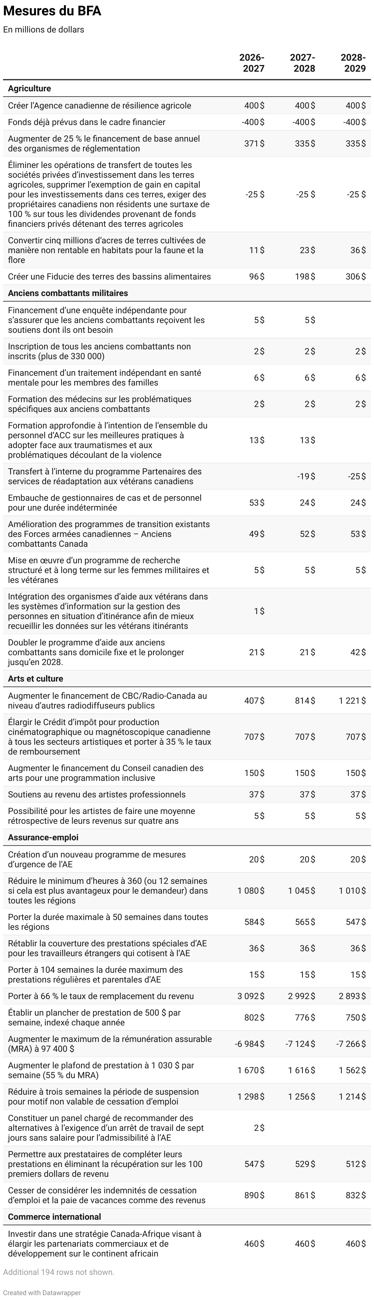 Tableau 5 : Mesures du BFA 2025 (Table)