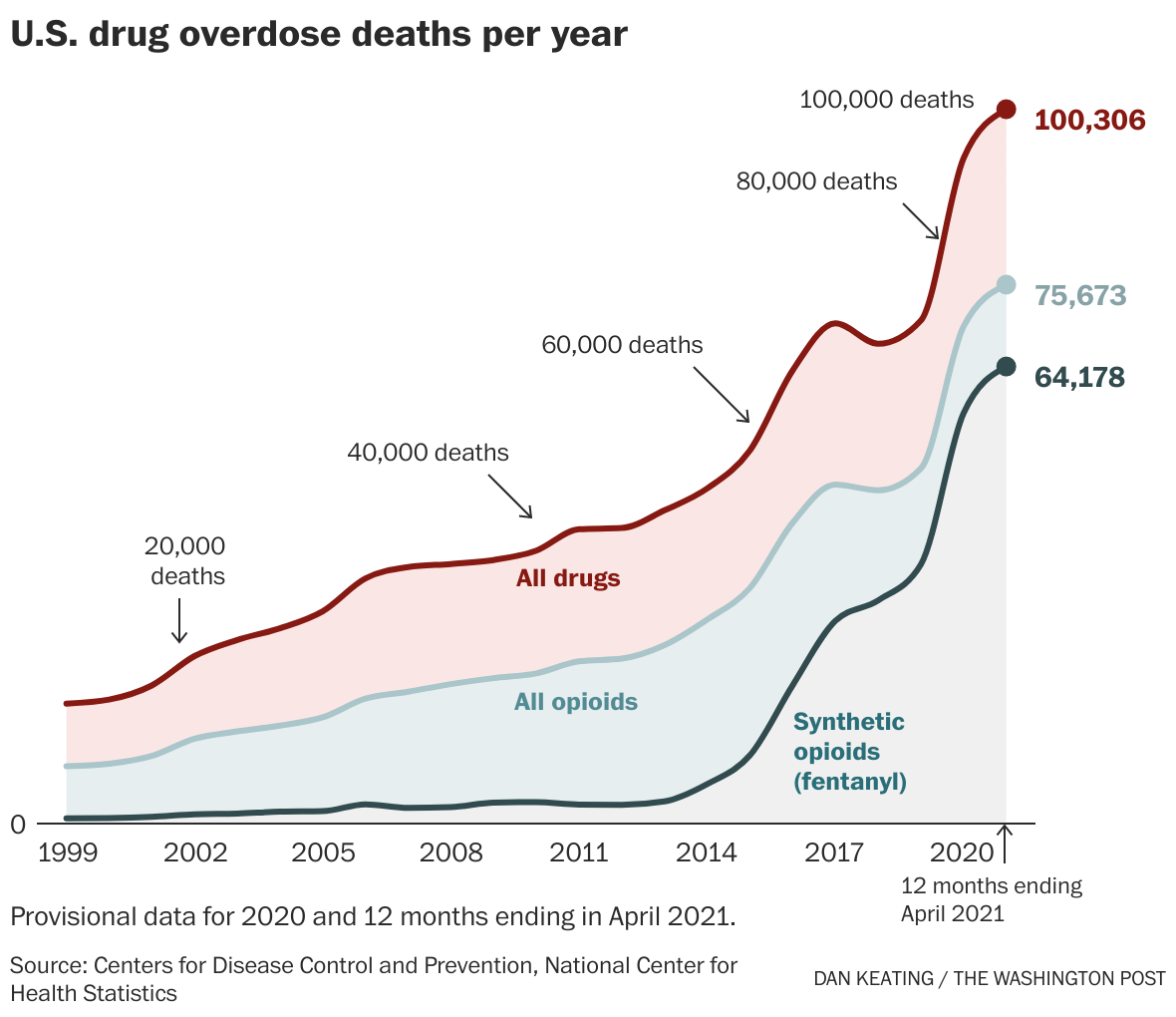 A record 100,000 overdose deaths in 12 months, driven by opioids