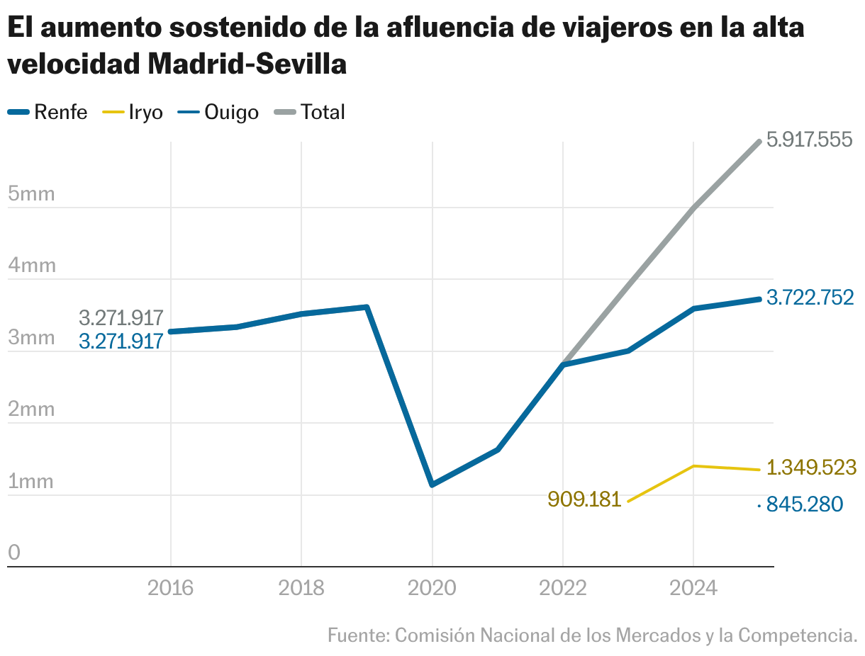 El aumento sostenido de la afluencia de viajeros en la alta velocidad Madrid-Sevilla (Líneas)