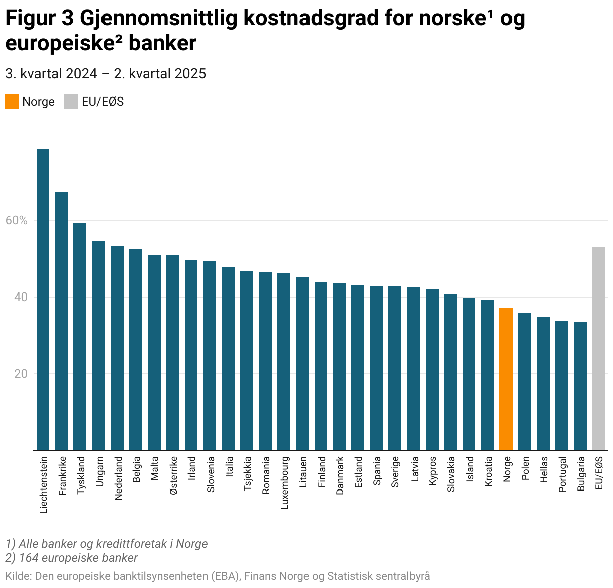 Grafen viser gjennomsnittlig kostnadsgrad for banker i ulike europeiske land.