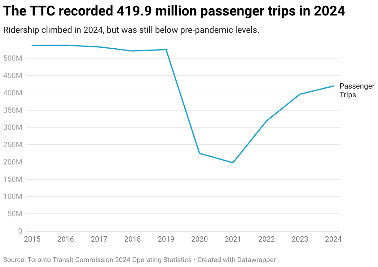 Ttc Ridership What does it cost to operate the Toronto Transit Commission (TTC)? — FWD