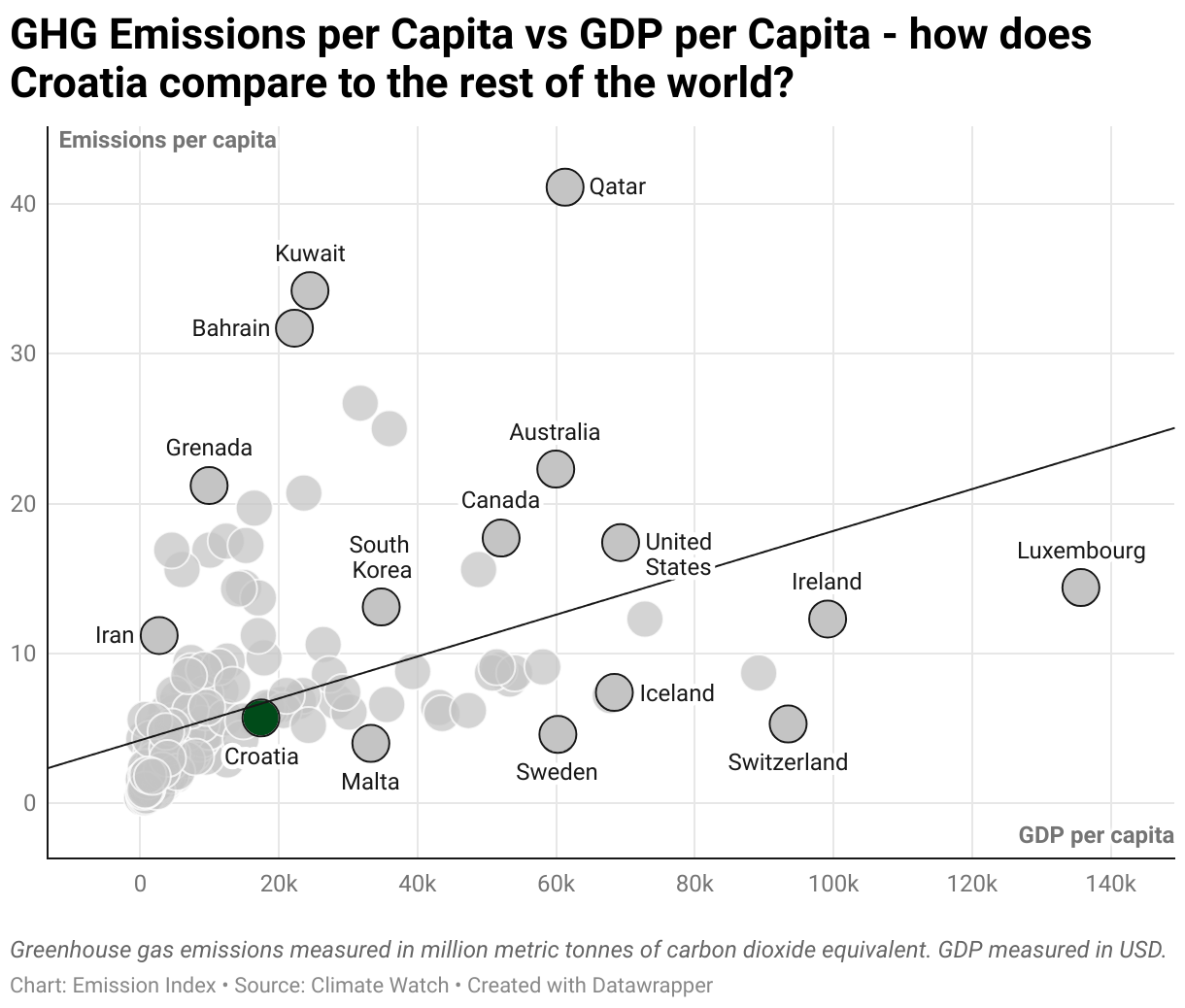 Greenhouse Gas Emissions in Croatia 3 Scatter chart of emissions per capita and GDP per capita