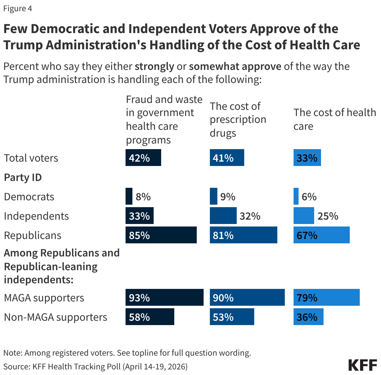 Split bar chart showing share of adults who say they approve of the way the Trump administration is handling areas of health and health policy. Results shown by party identification and by voters who support the Make America Healthy Again (MAHA) movement.