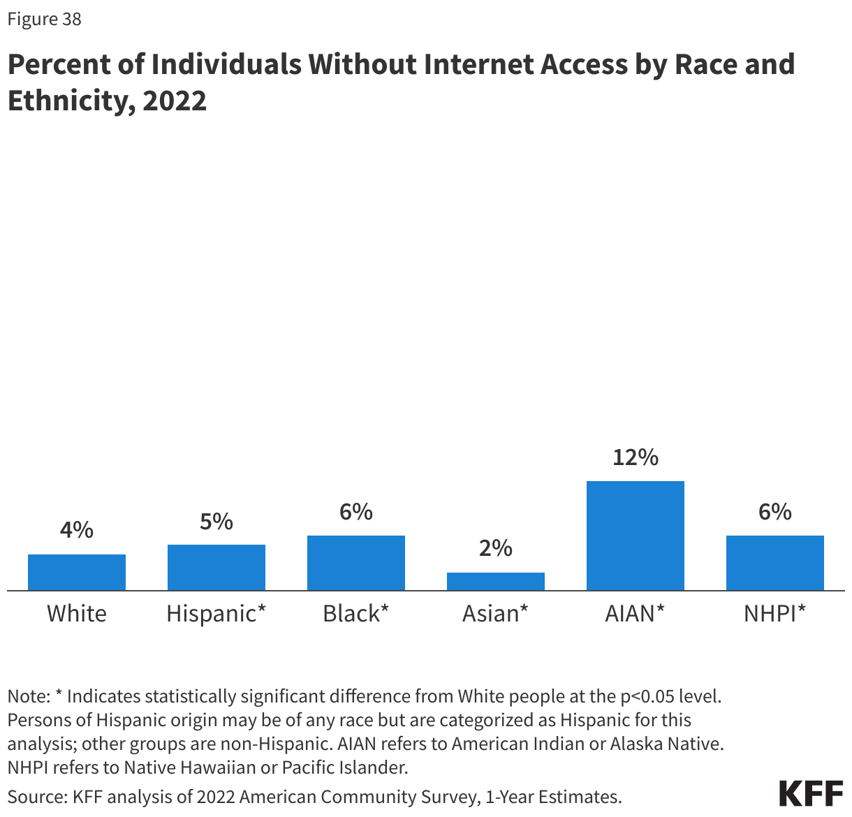 	Percent of Individuals Without Internet Access by Race and Ethnicity, 2022 data chart