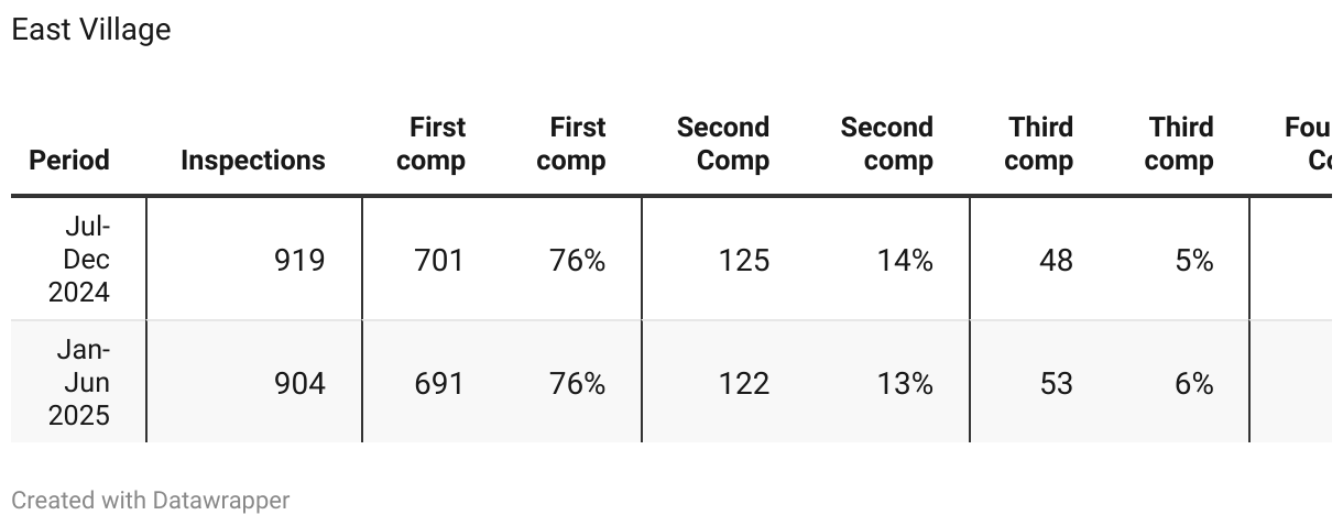 Table 3a: EV_Compliance Inspections by elevation level (first to fourth+ comp) (Table)
