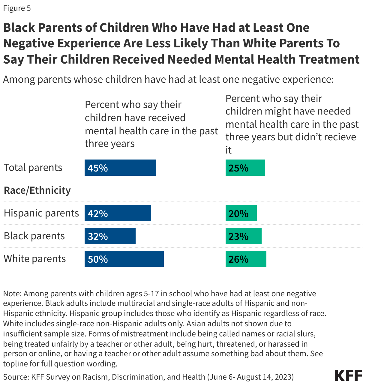 Black Parents of Children Who Have Had at Least One Negative Experience Are Less Likely Than White Parents To Say Their Children Received Needed Mental Health Treatment data chart