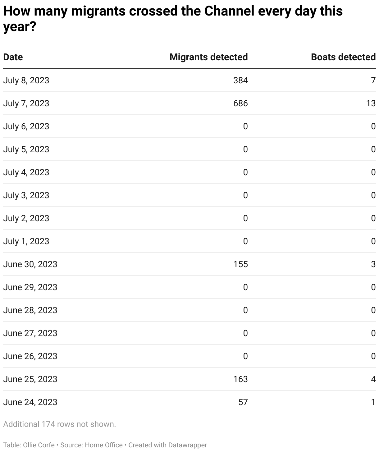 Migrant crossings daily data table.
