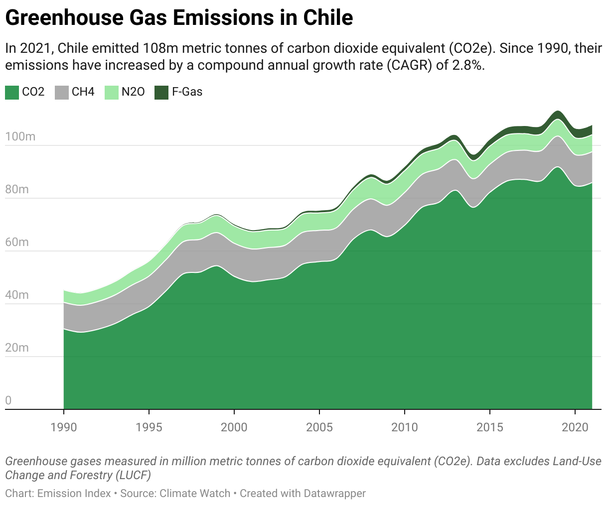Greenhouse Gas Emissions in Chile 5 Line chart showing total greenhouse gas emissions in Chile since 1990.