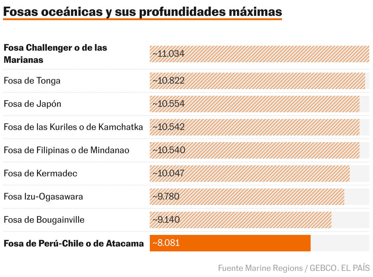 Fosas oceánicas y sus profundidades máximas (Gráfico de barras)