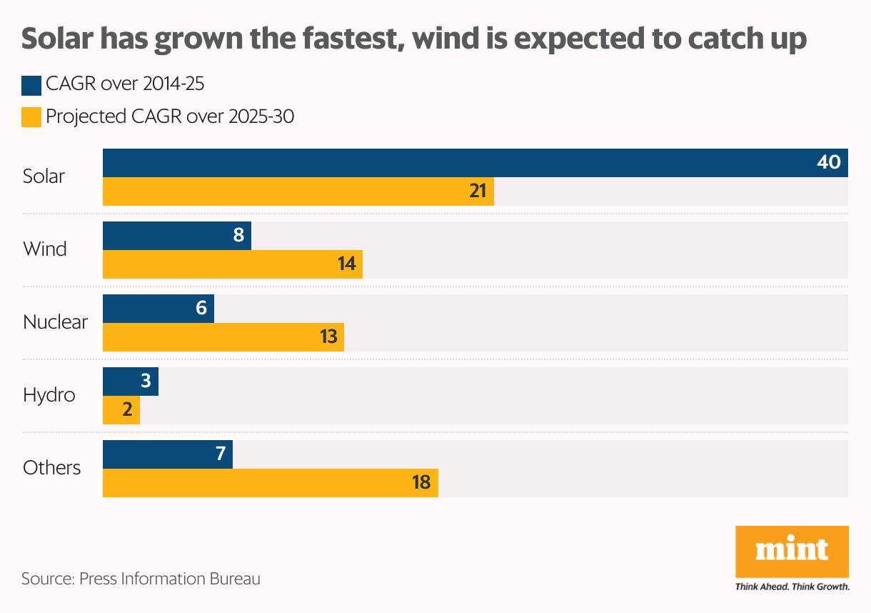 Solar has grown the fastest, wind is expected to catch up (Grouped Bars)