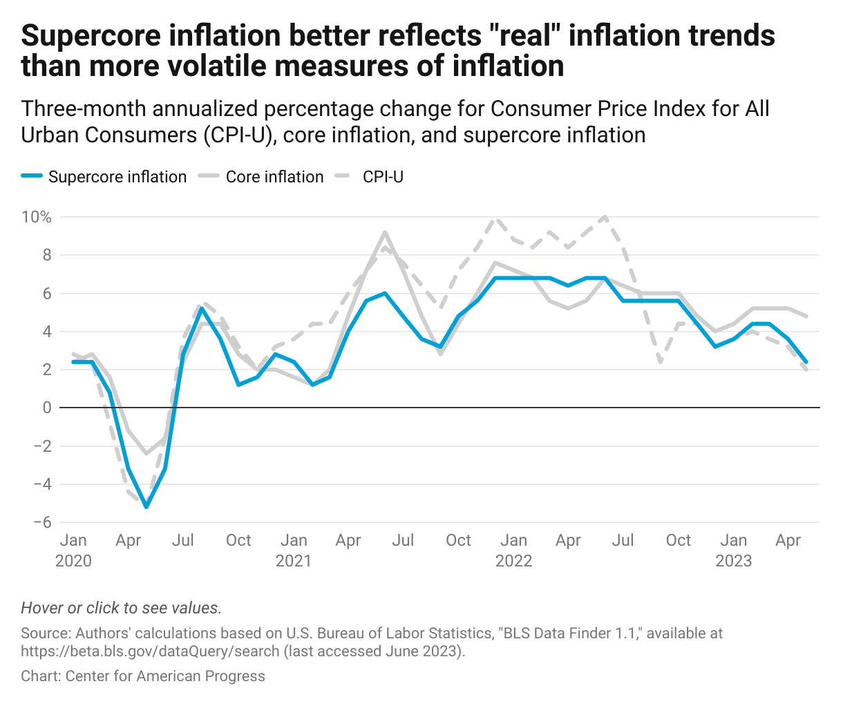 Line graph showing three different measures of inflation—CPI-U, core inflation, and supercore inflation—from January 2020 to May 2023, with core and supercore inflation being less volatile. 