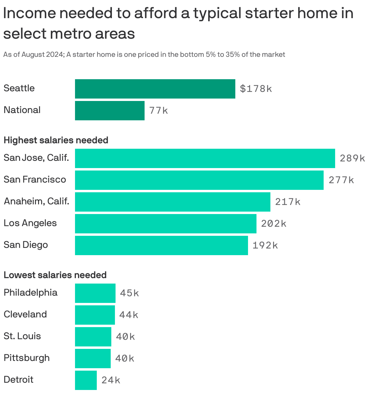 Seattle starter homes require sixfigure salary Axios Seattle