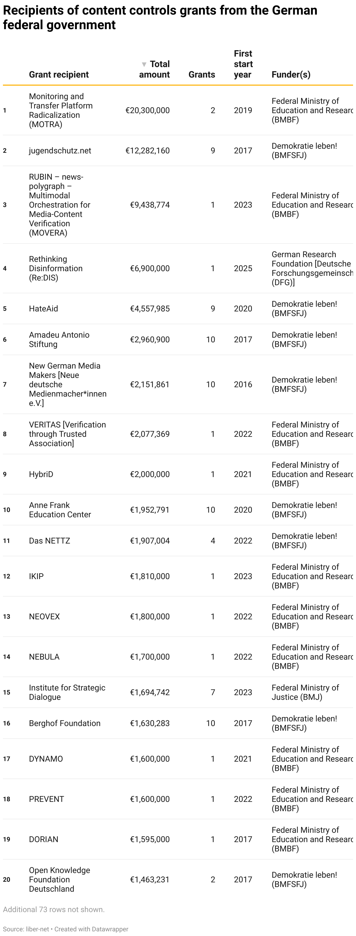 Recipients of content controls grants from the German federal government (Table)