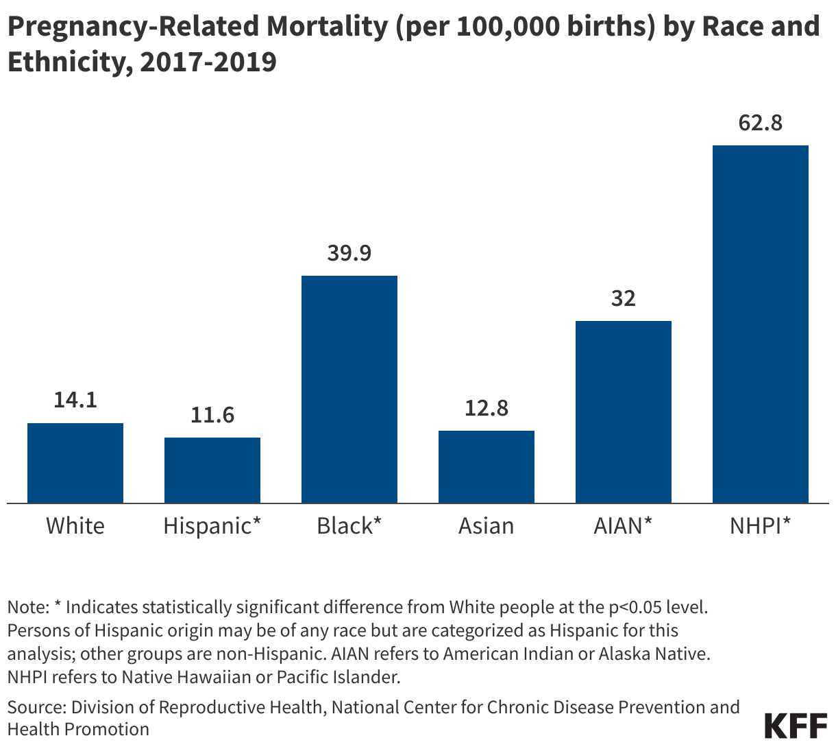 Pregnancy-Related Mortality (per 100,000 births) by Race and Ethnicity, 2017-2019 data chart