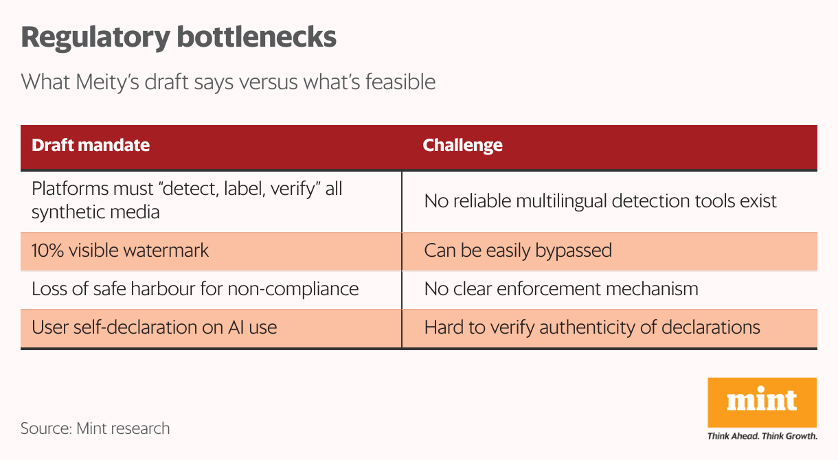 Regulatory bottlenecks (Table)