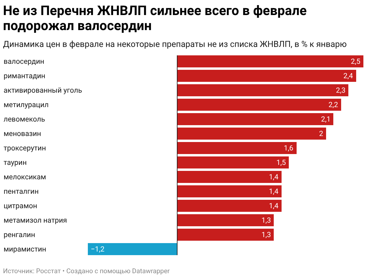 Не из Перечня ЖНВЛП сильнее всего в феврале подорожал валосердин (Bar Chart)