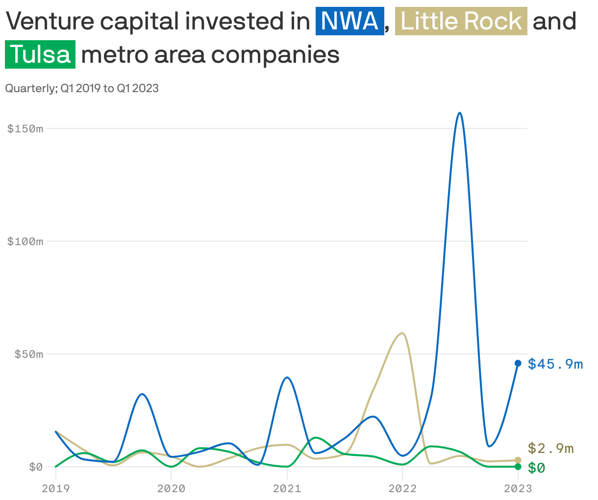 Venture capital invested in <span style="background:#0b6abf;padding:2px 5px 1px;color:white;">NWA</span>, <span style="background:#cabd86;padding:2px 5px 1px;color:white;">Little Rock</span> and  <span style="background:#00ab58;padding:2px 5px 1px;color:white;">Tulsa</span>  metro area companies